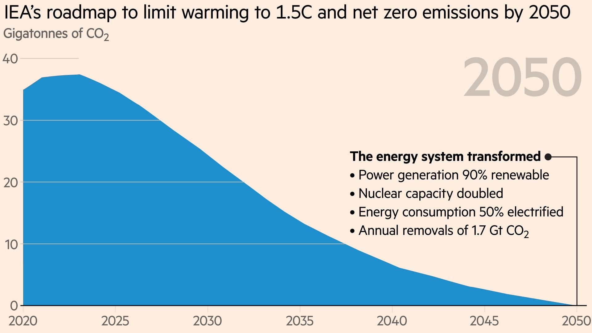 Chart showing the IEA’s roadmap to limit warming to 1.5C and net zero emissions by 2050