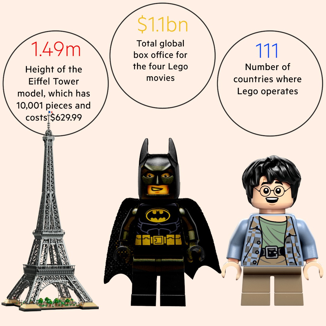 Lego Eiffel Tower, Lego Batman, Lego Harry Potter minifigures with the height of the tower model, the $1.1bn box office for all the Lego movies, and that Lego operates in 111 countries