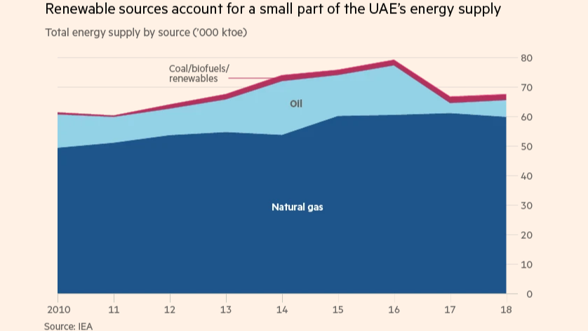 ft.com - Geography class: UAE's Taqa seeks to shine with solar energy push