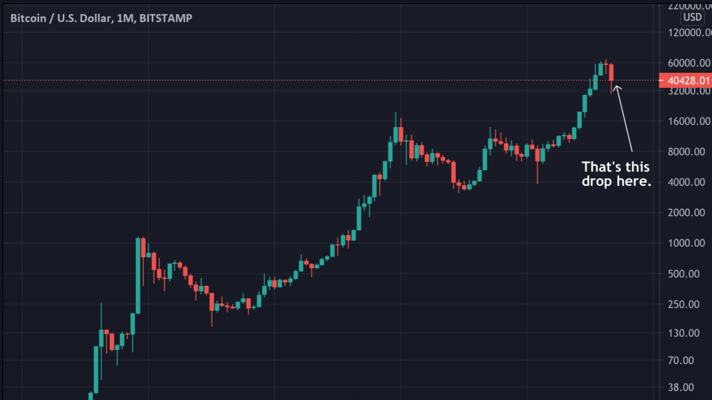 The Crypto Crash Illustrated By The Magic Of Chart Crime Financial Times