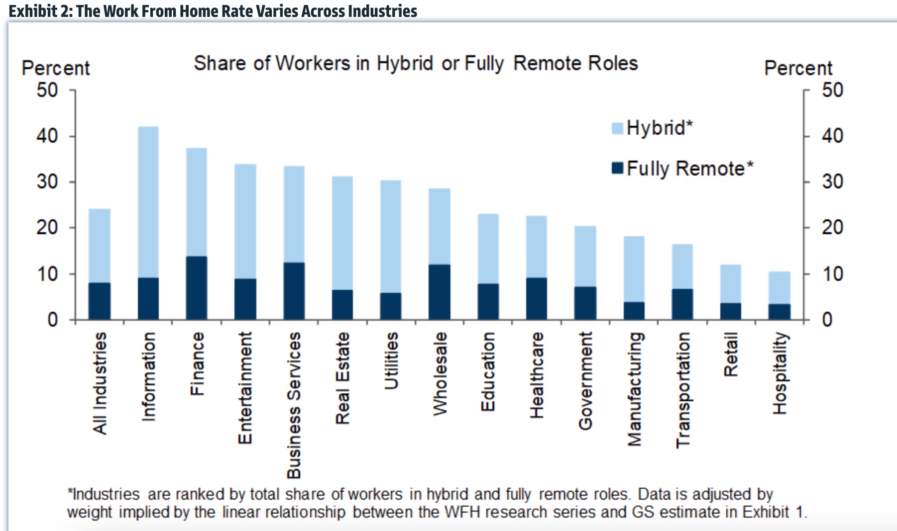 Share of Workers in Hybrid or Fully Remote Roles