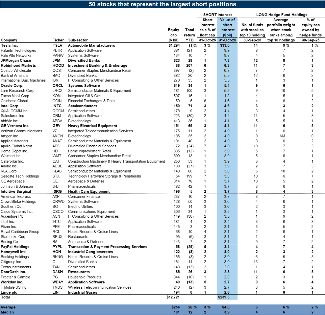 What US hedge funds are shorting right now